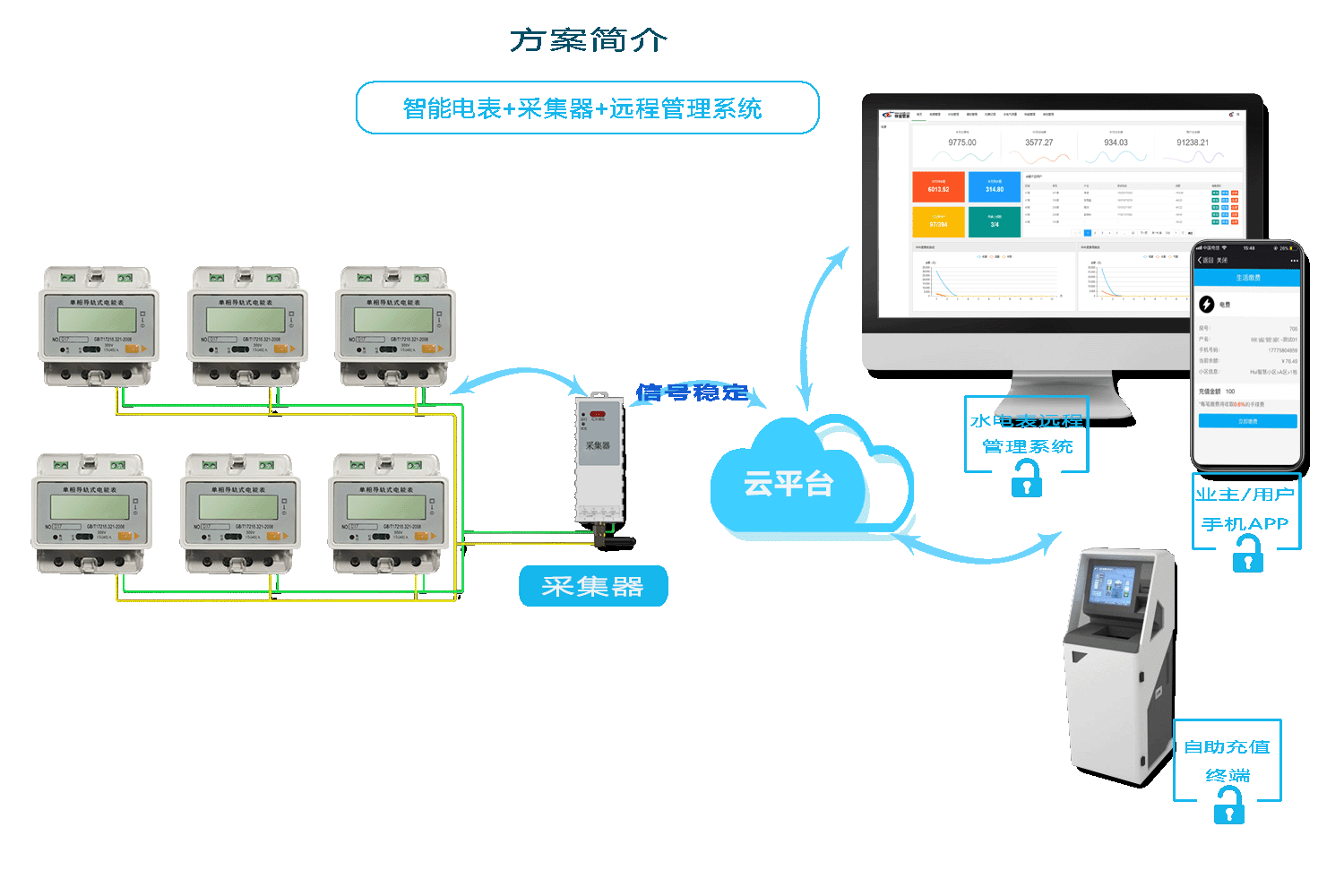 威勝智能電表抄表方案