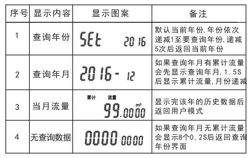 電子遠(yuǎn)傳水表數(shù)據(jù)